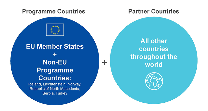 Programme and Partner Countries